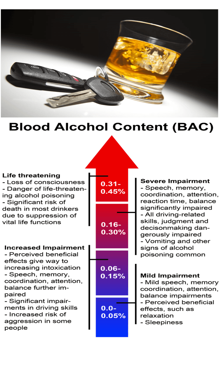 Blood Alcohol Content Chart which assist you in tracing your BAC while drinking